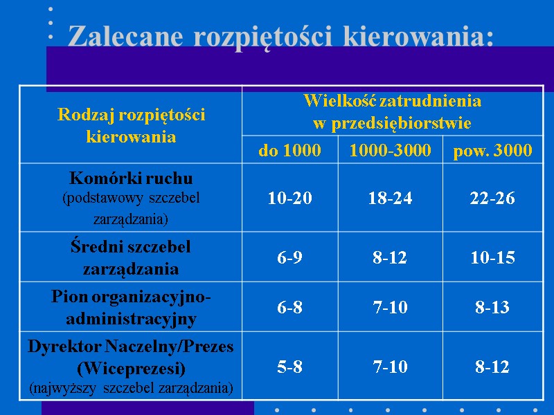 Zalecane rozpiętości kierowania: